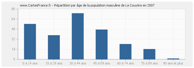 Répartition par âge de la population masculine de La Couyère en 2007